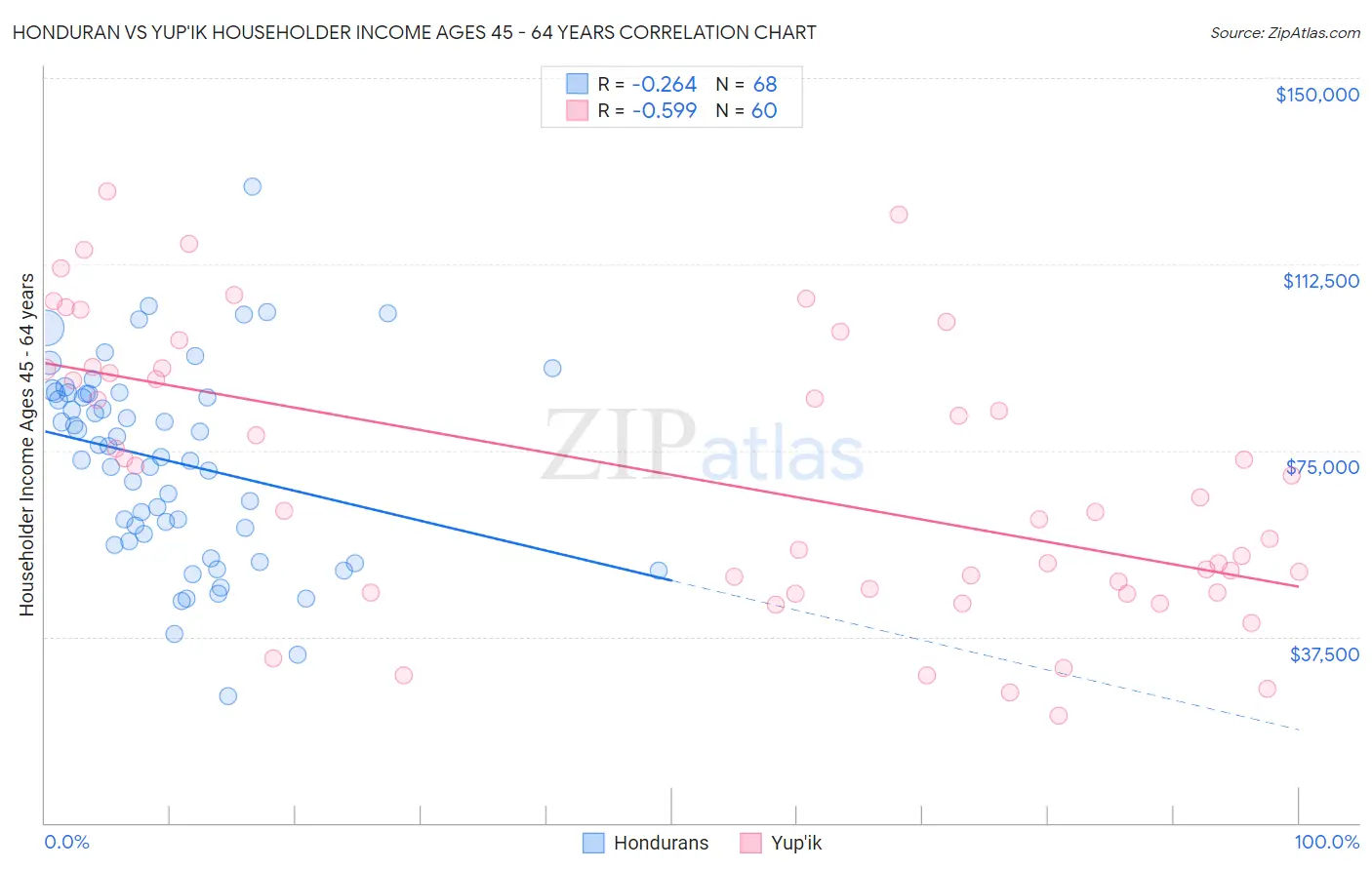 Honduran vs Yup'ik Householder Income Ages 45 - 64 years