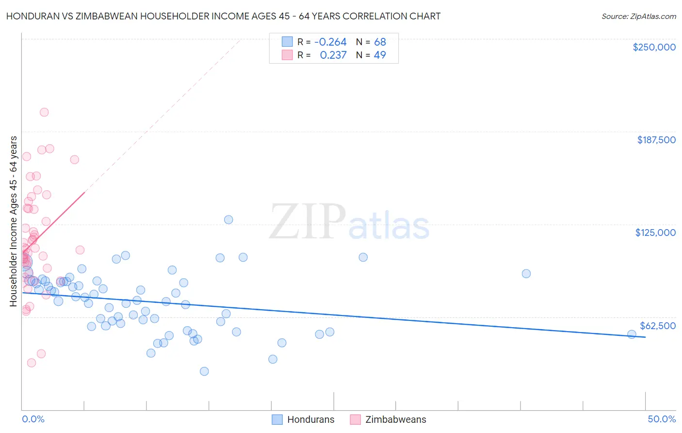 Honduran vs Zimbabwean Householder Income Ages 45 - 64 years