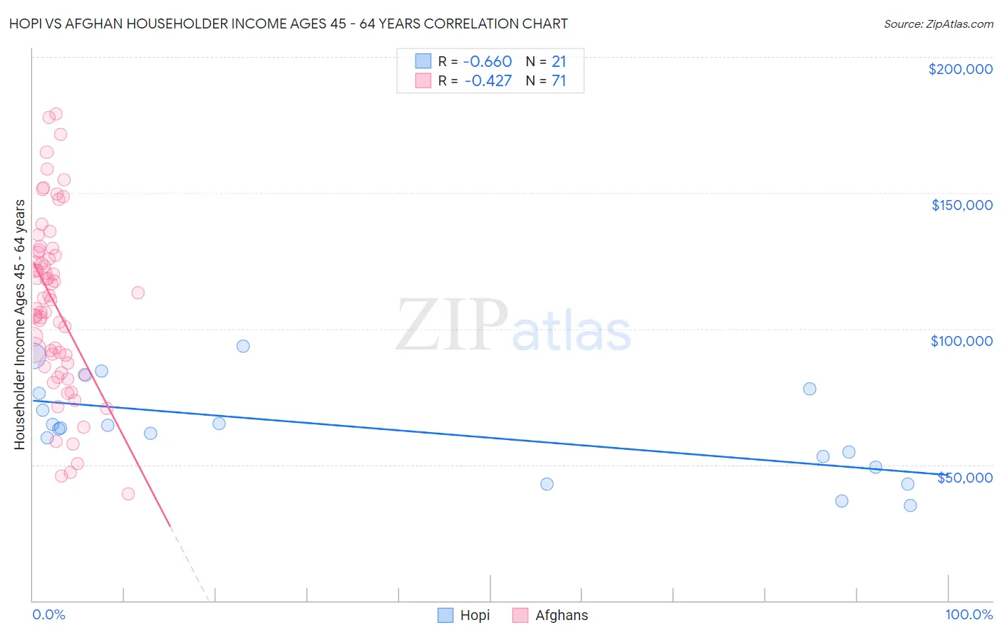 Hopi vs Afghan Householder Income Ages 45 - 64 years