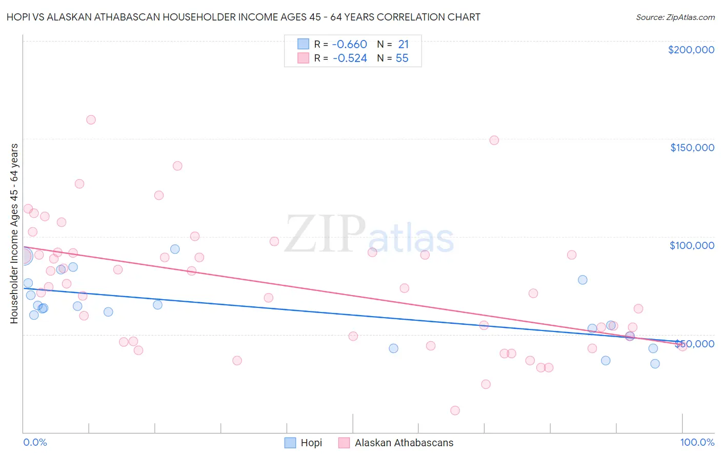 Hopi vs Alaskan Athabascan Householder Income Ages 45 - 64 years