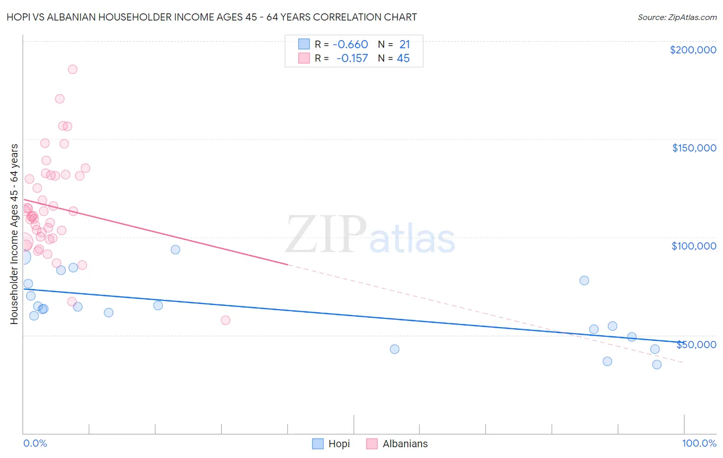 Hopi vs Albanian Householder Income Ages 45 - 64 years