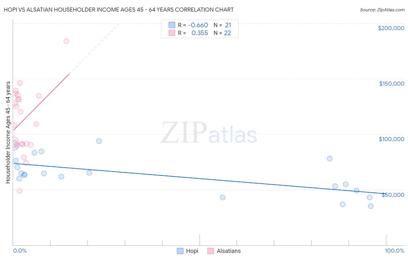 Hopi vs Alsatian Householder Income Ages 45 - 64 years