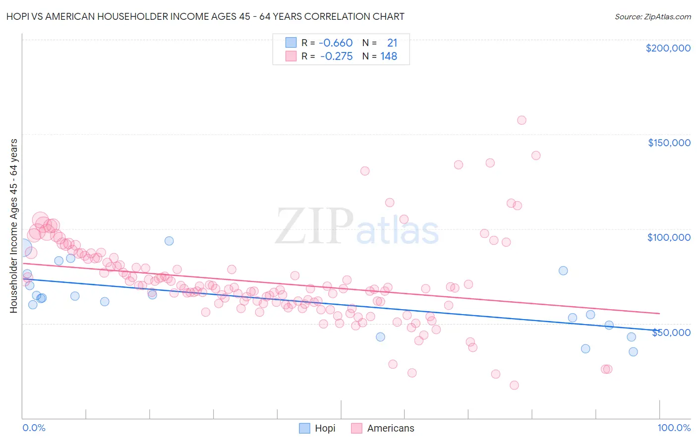 Hopi vs American Householder Income Ages 45 - 64 years