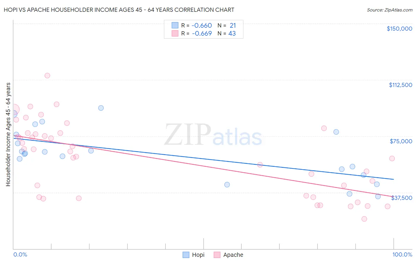 Hopi vs Apache Householder Income Ages 45 - 64 years