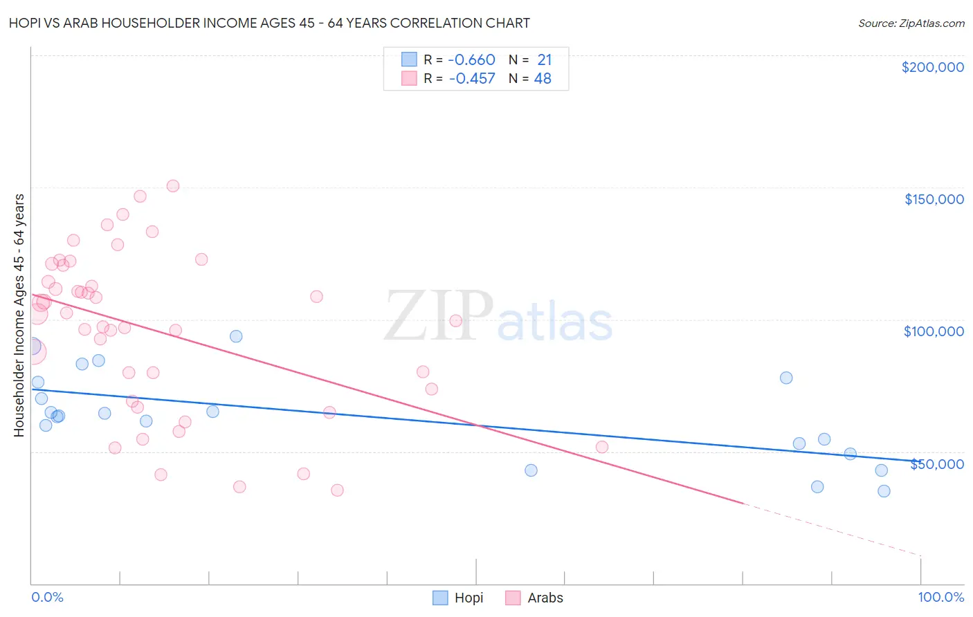 Hopi vs Arab Householder Income Ages 45 - 64 years