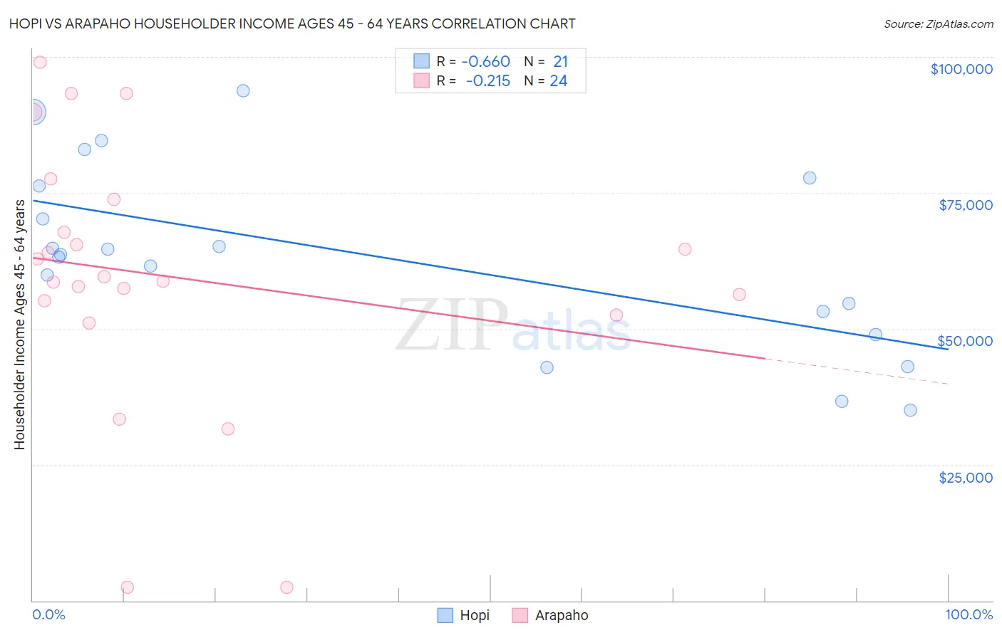 Hopi vs Arapaho Householder Income Ages 45 - 64 years