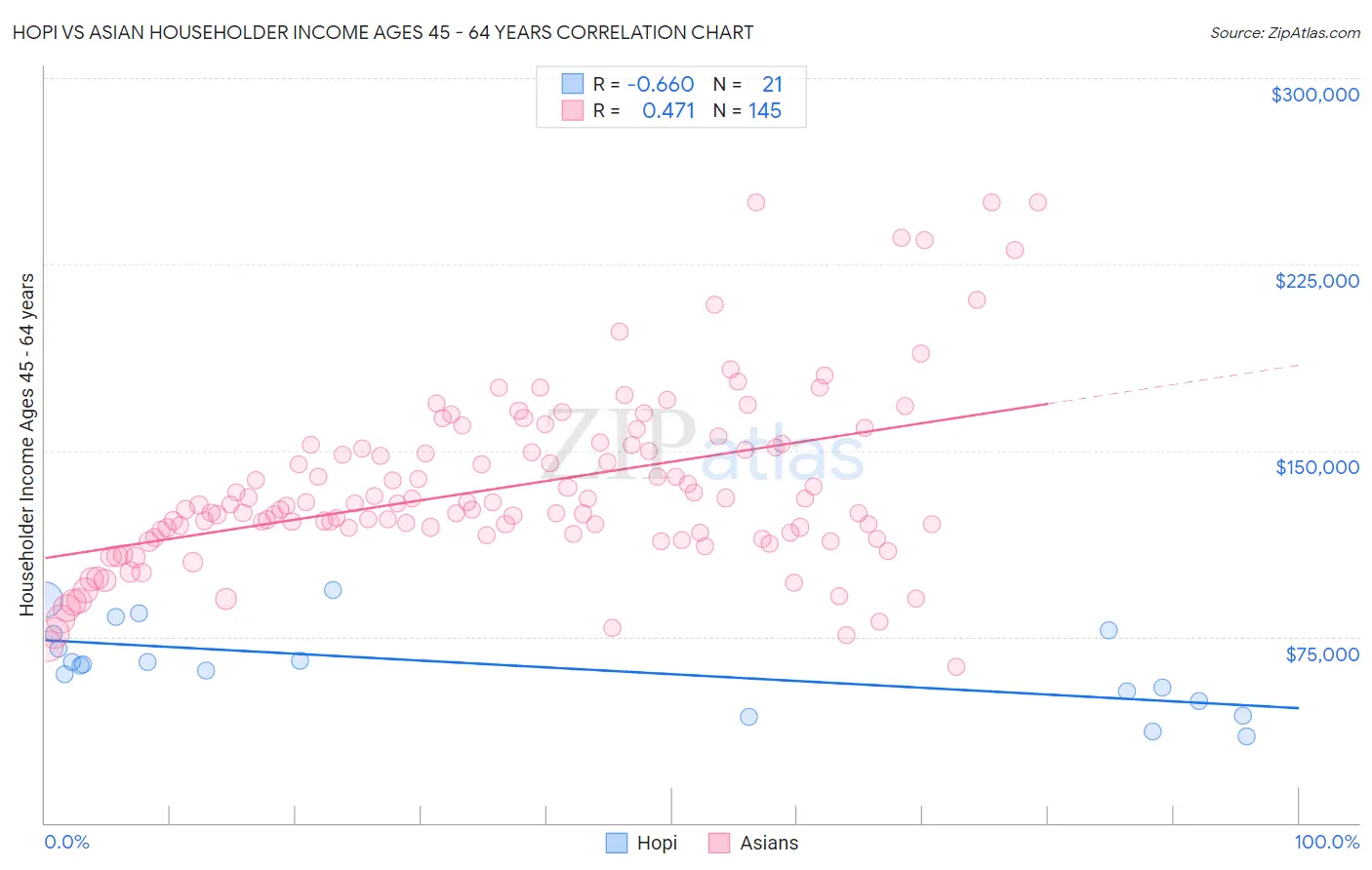 Hopi vs Asian Householder Income Ages 45 - 64 years