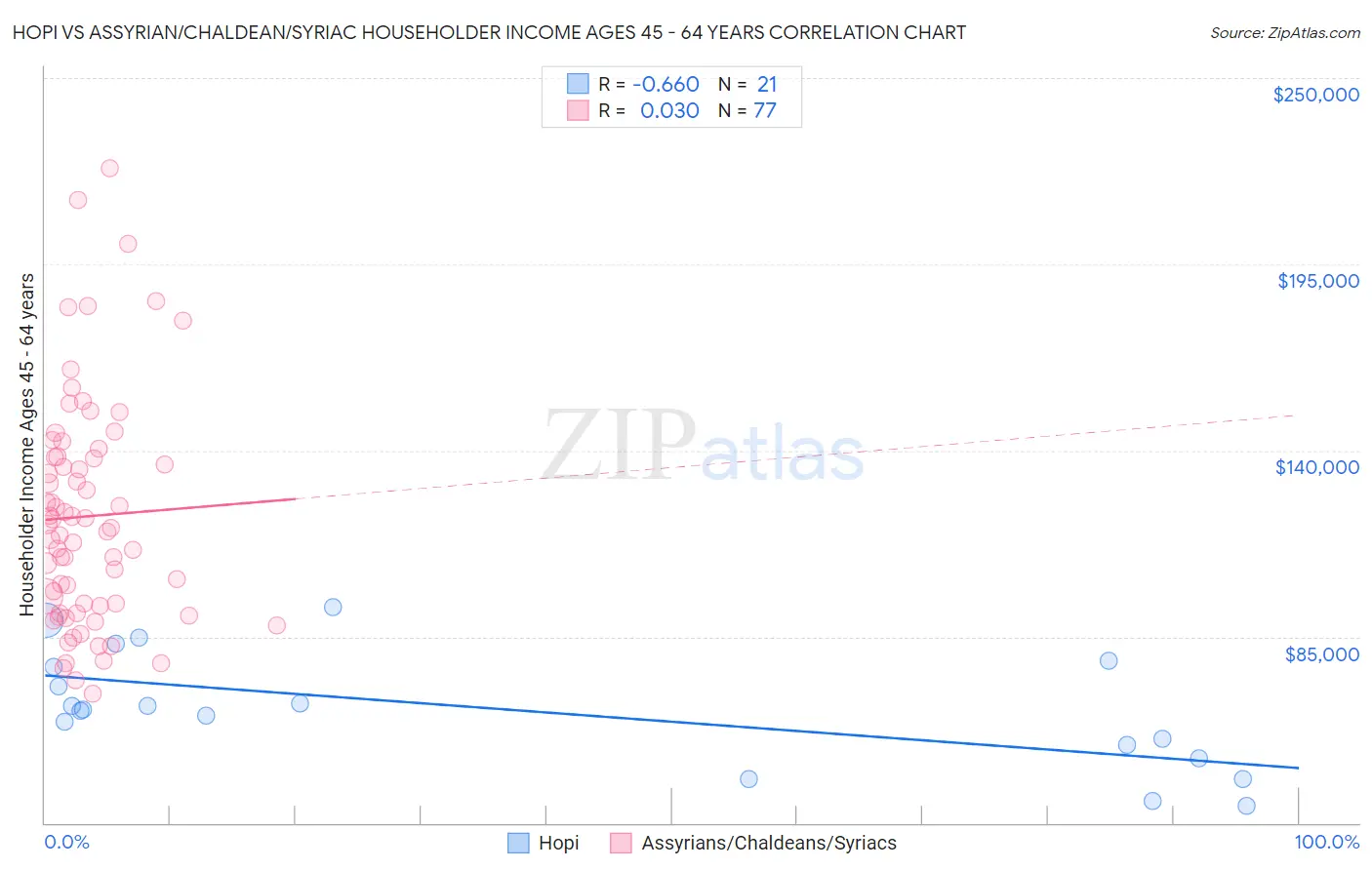 Hopi vs Assyrian/Chaldean/Syriac Householder Income Ages 45 - 64 years