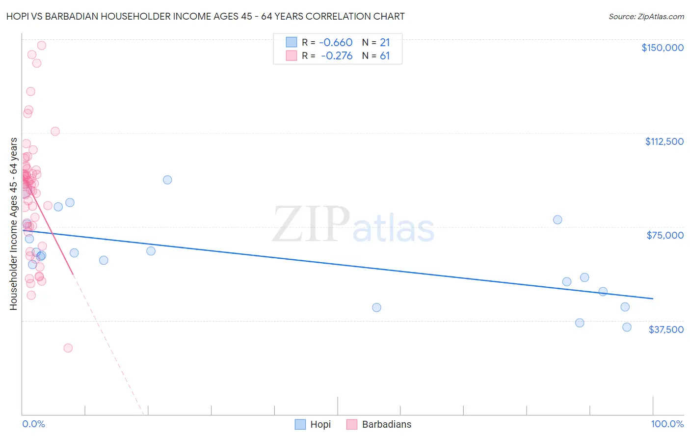 Hopi vs Barbadian Householder Income Ages 45 - 64 years