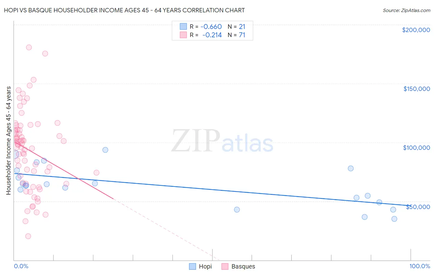 Hopi vs Basque Householder Income Ages 45 - 64 years