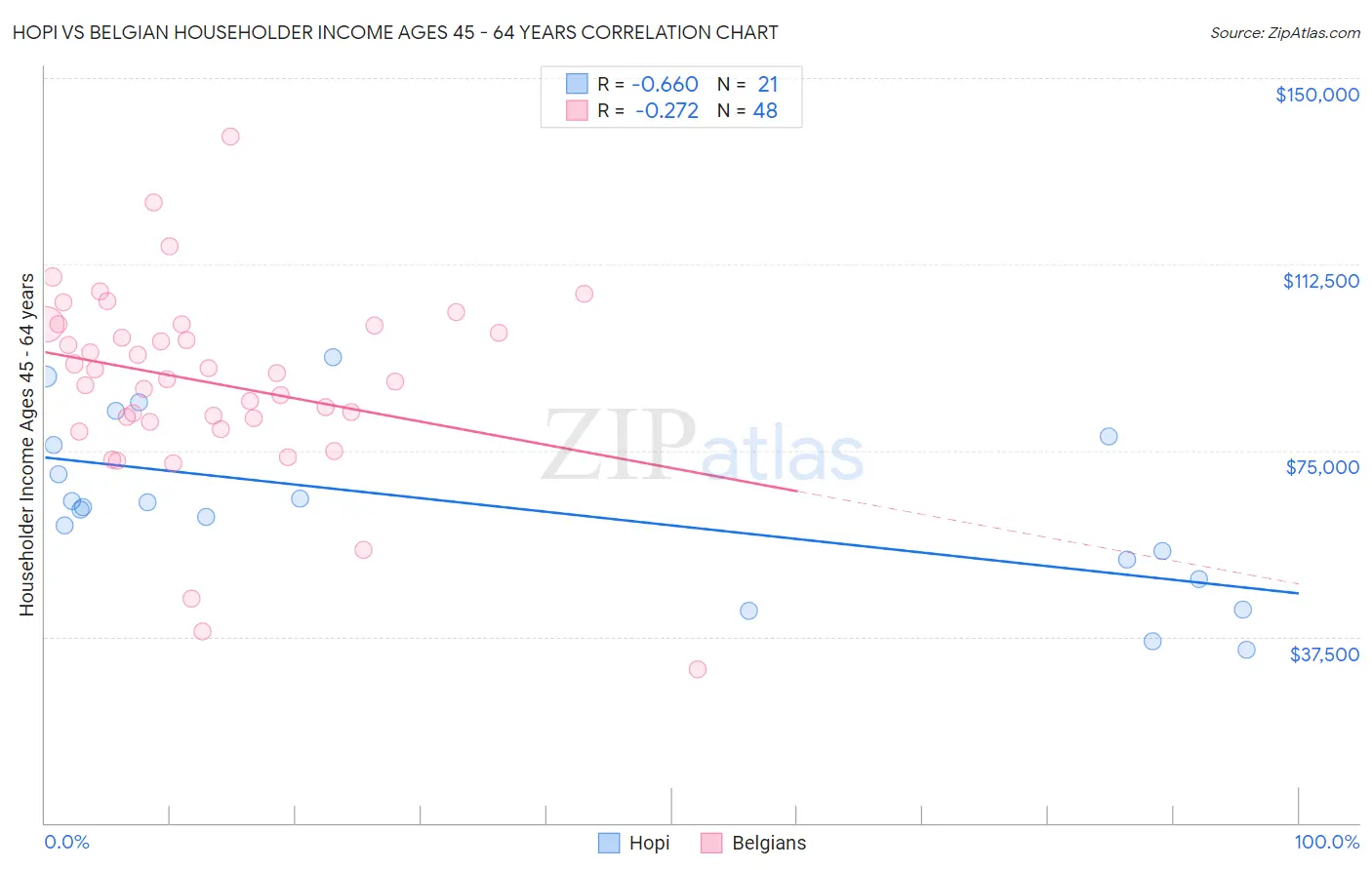 Hopi vs Belgian Householder Income Ages 45 - 64 years