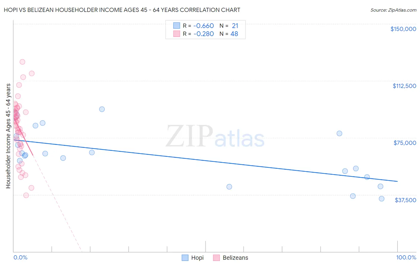 Hopi vs Belizean Householder Income Ages 45 - 64 years