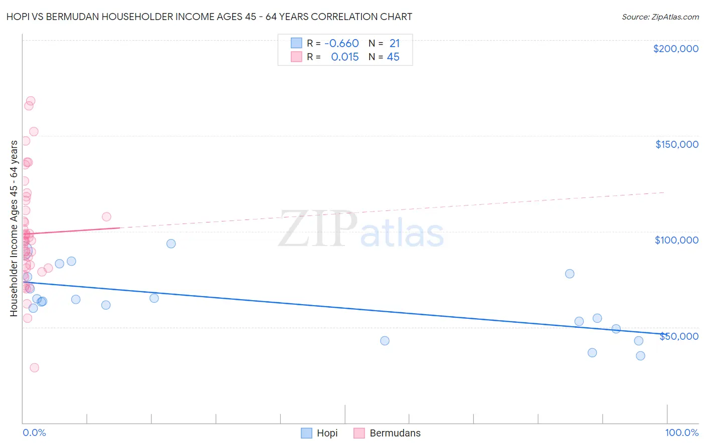 Hopi vs Bermudan Householder Income Ages 45 - 64 years