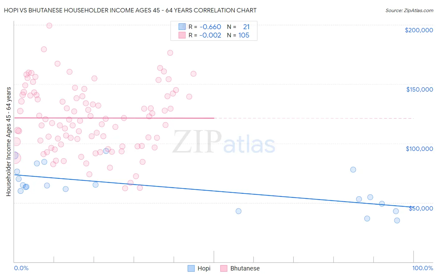 Hopi vs Bhutanese Householder Income Ages 45 - 64 years