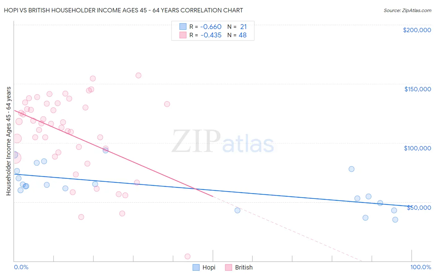 Hopi vs British Householder Income Ages 45 - 64 years