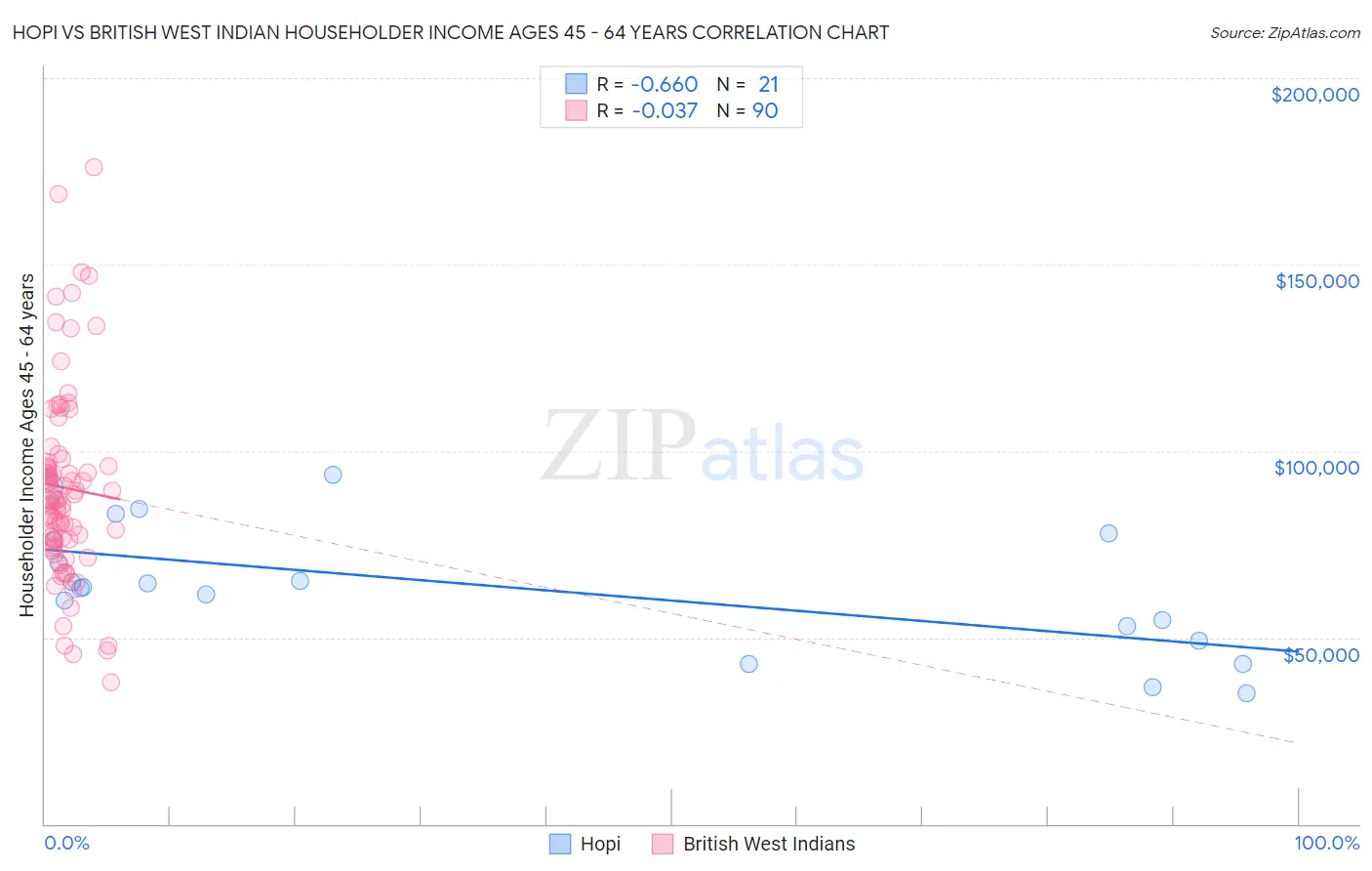 Hopi vs British West Indian Householder Income Ages 45 - 64 years