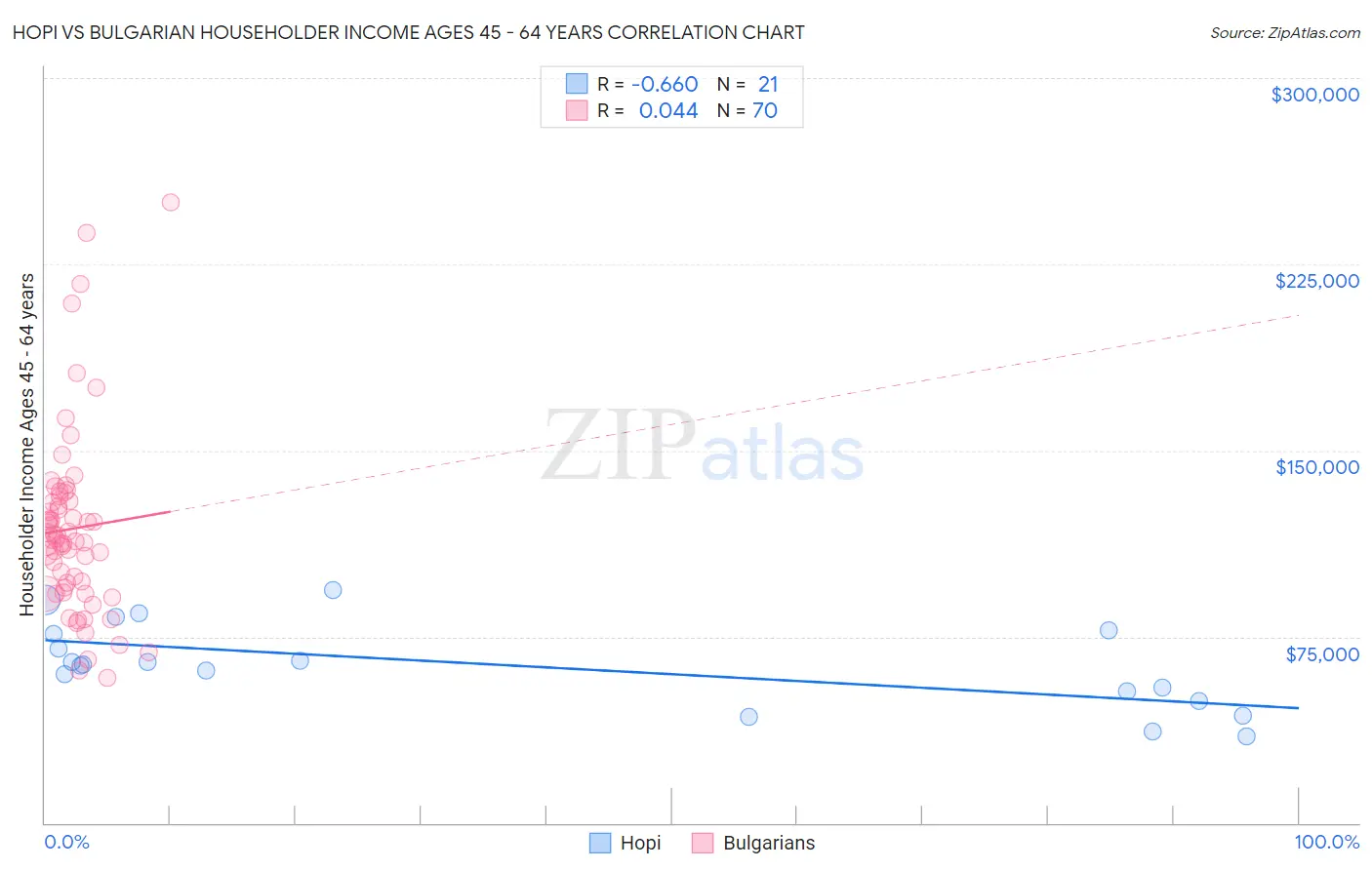Hopi vs Bulgarian Householder Income Ages 45 - 64 years