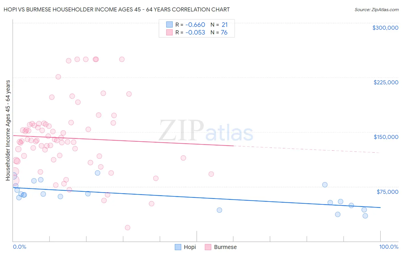 Hopi vs Burmese Householder Income Ages 45 - 64 years