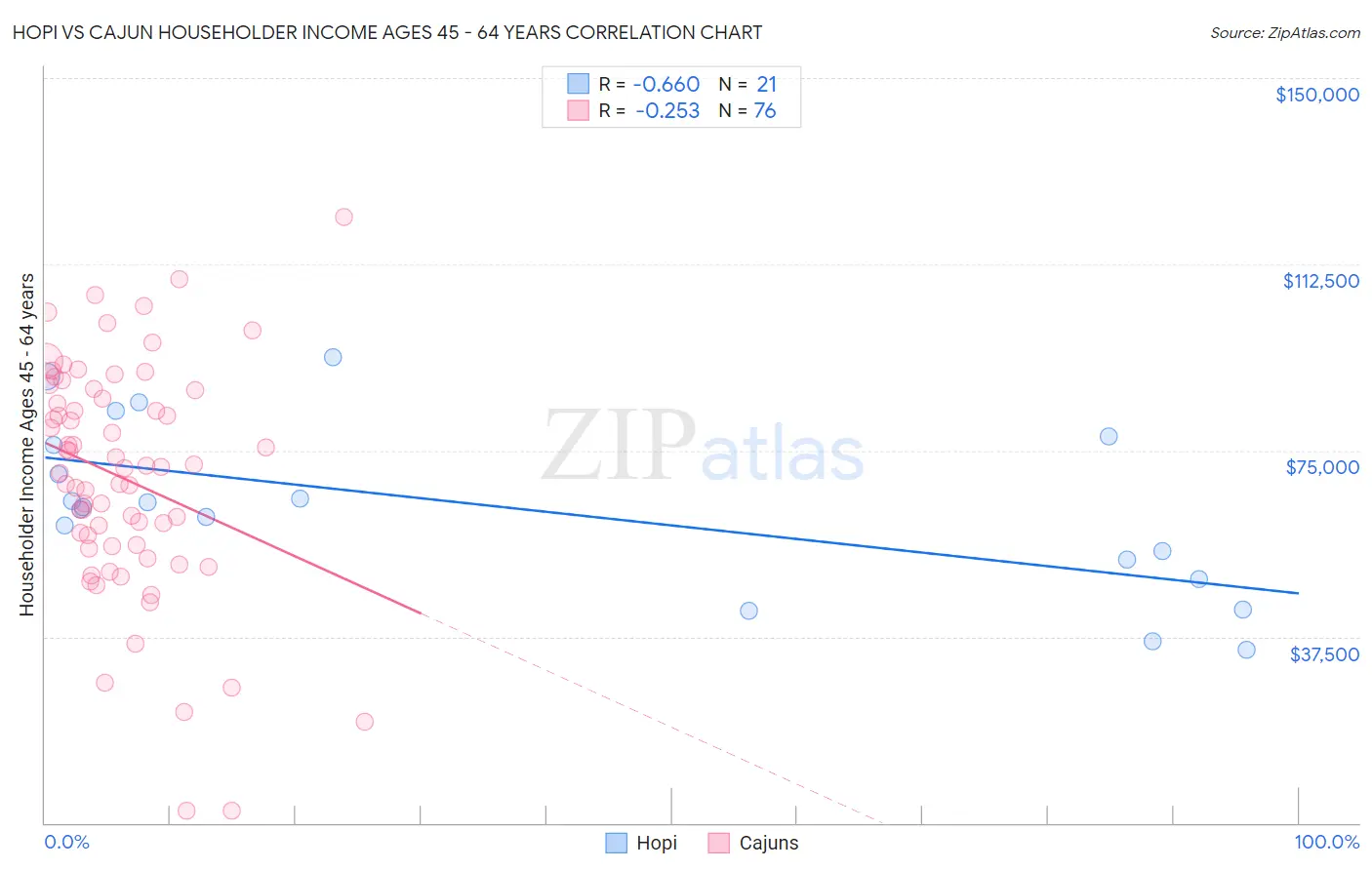 Hopi vs Cajun Householder Income Ages 45 - 64 years