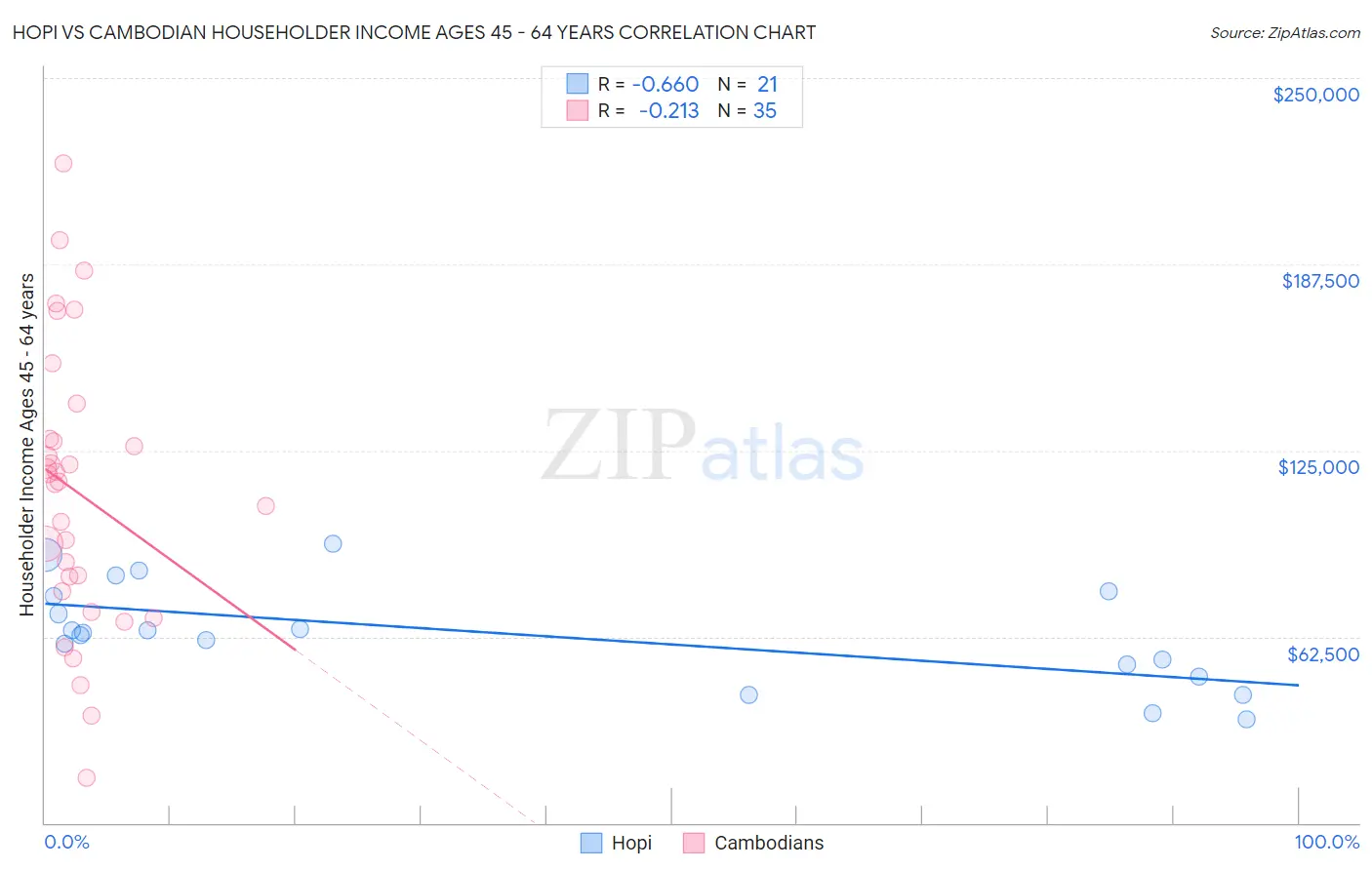 Hopi vs Cambodian Householder Income Ages 45 - 64 years
