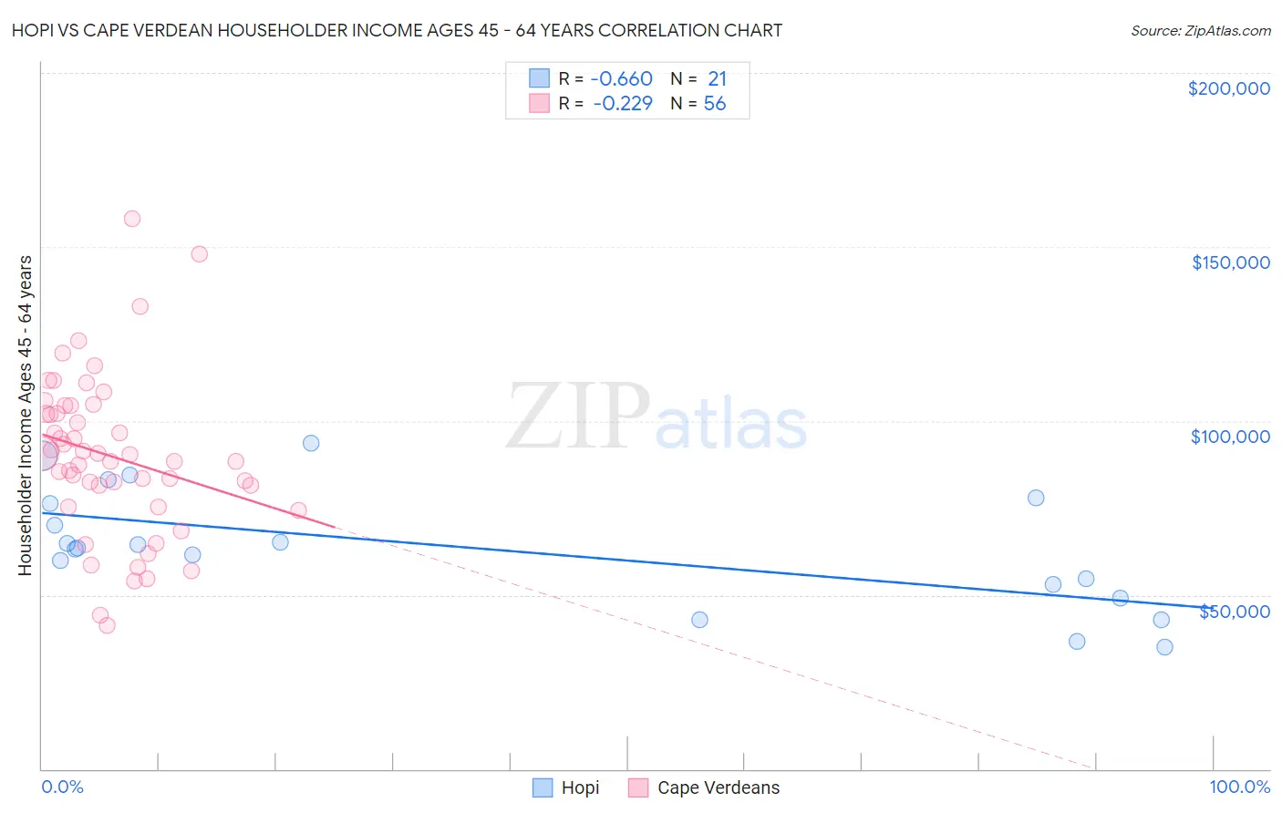 Hopi vs Cape Verdean Householder Income Ages 45 - 64 years