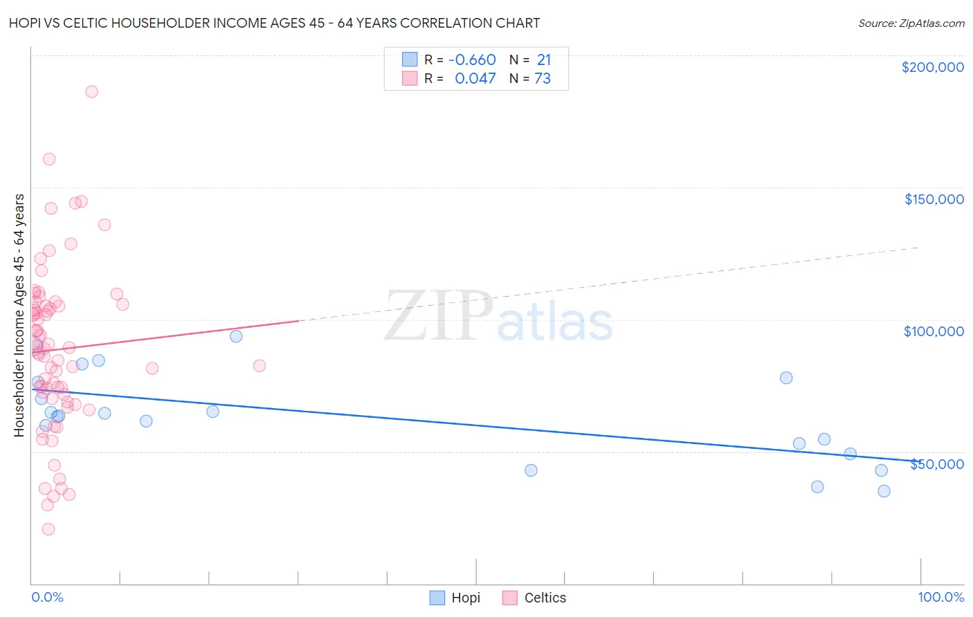 Hopi vs Celtic Householder Income Ages 45 - 64 years