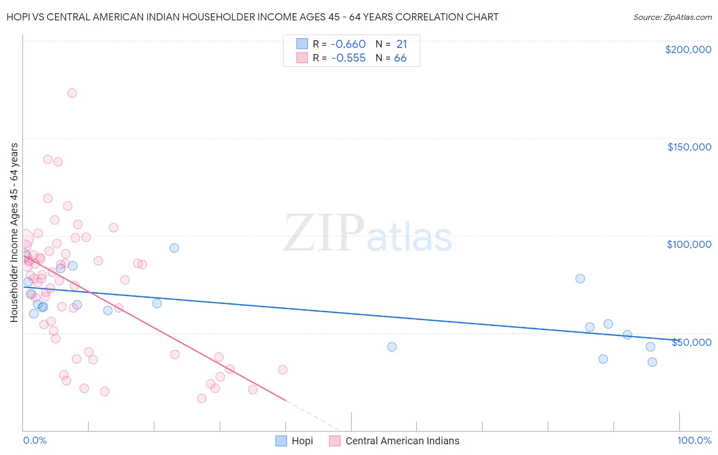 Hopi vs Central American Indian Householder Income Ages 45 - 64 years