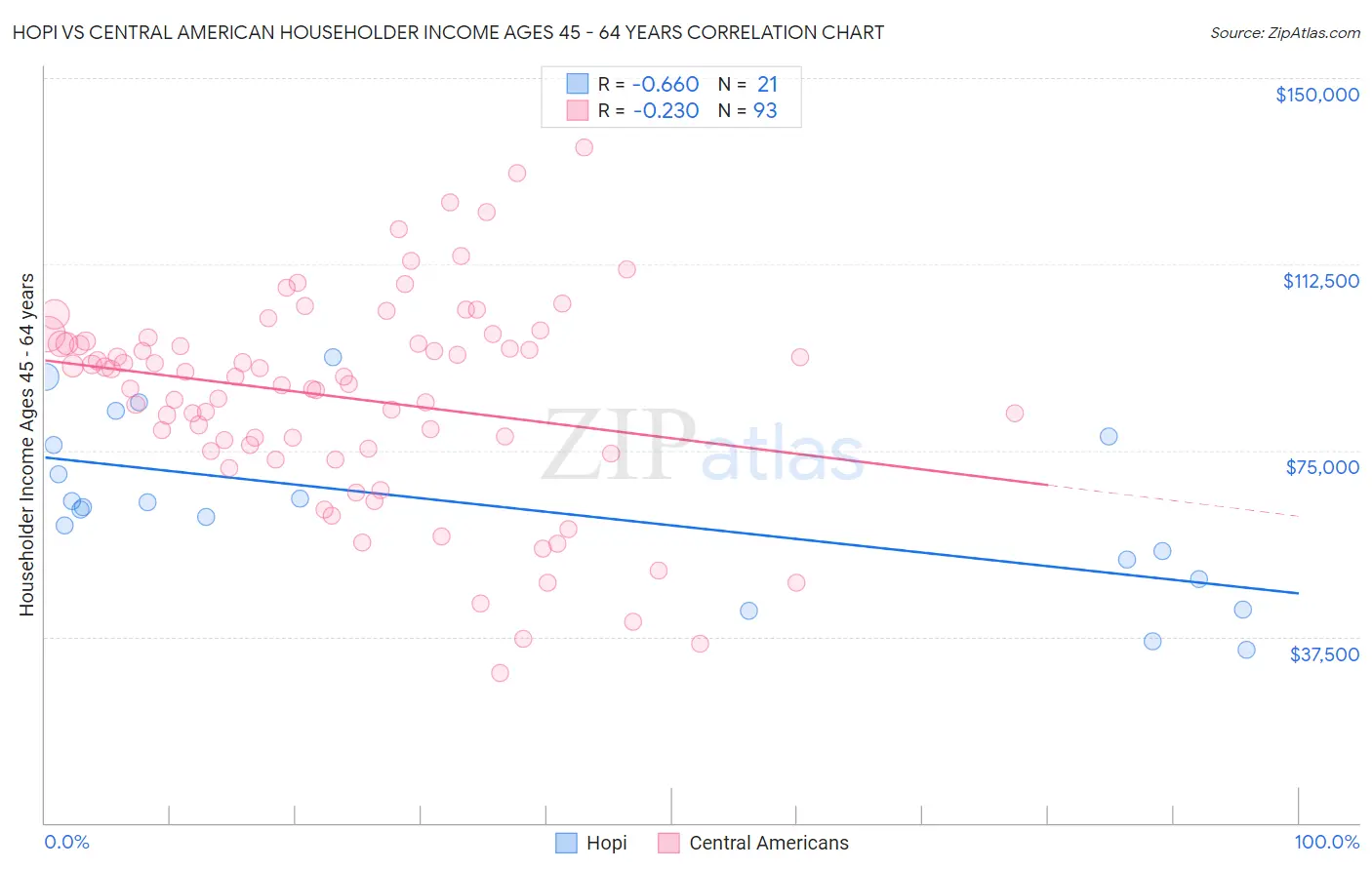 Hopi vs Central American Householder Income Ages 45 - 64 years