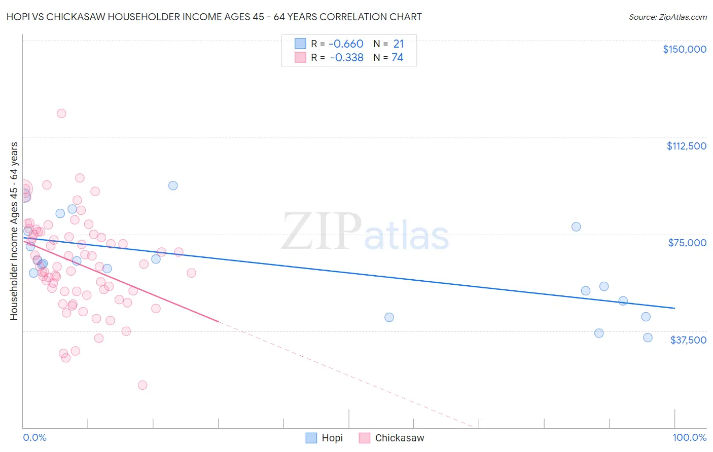 Hopi vs Chickasaw Householder Income Ages 45 - 64 years