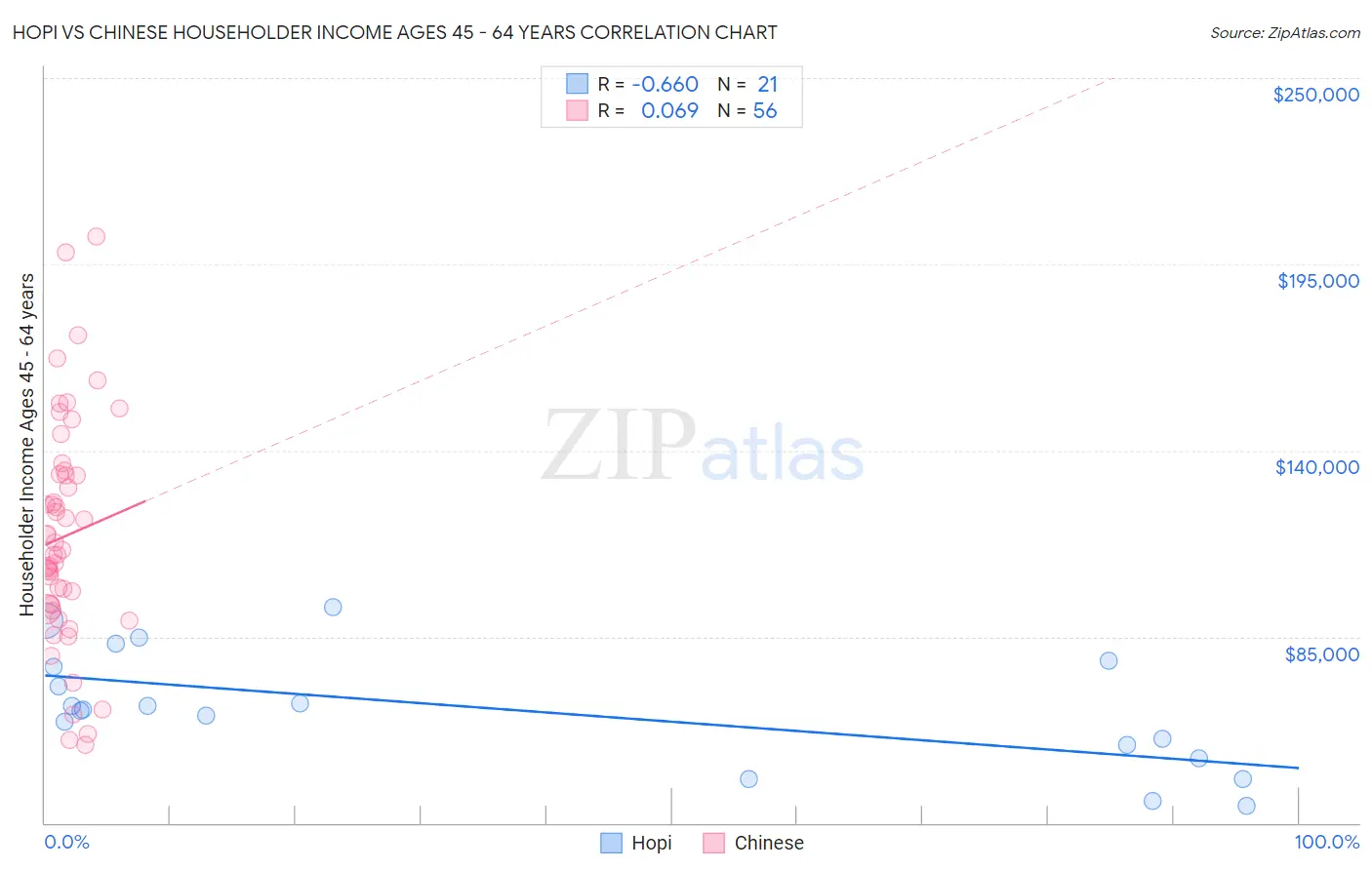 Hopi vs Chinese Householder Income Ages 45 - 64 years