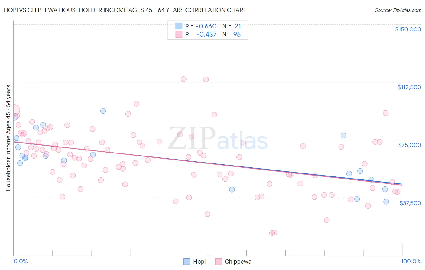 Hopi vs Chippewa Householder Income Ages 45 - 64 years