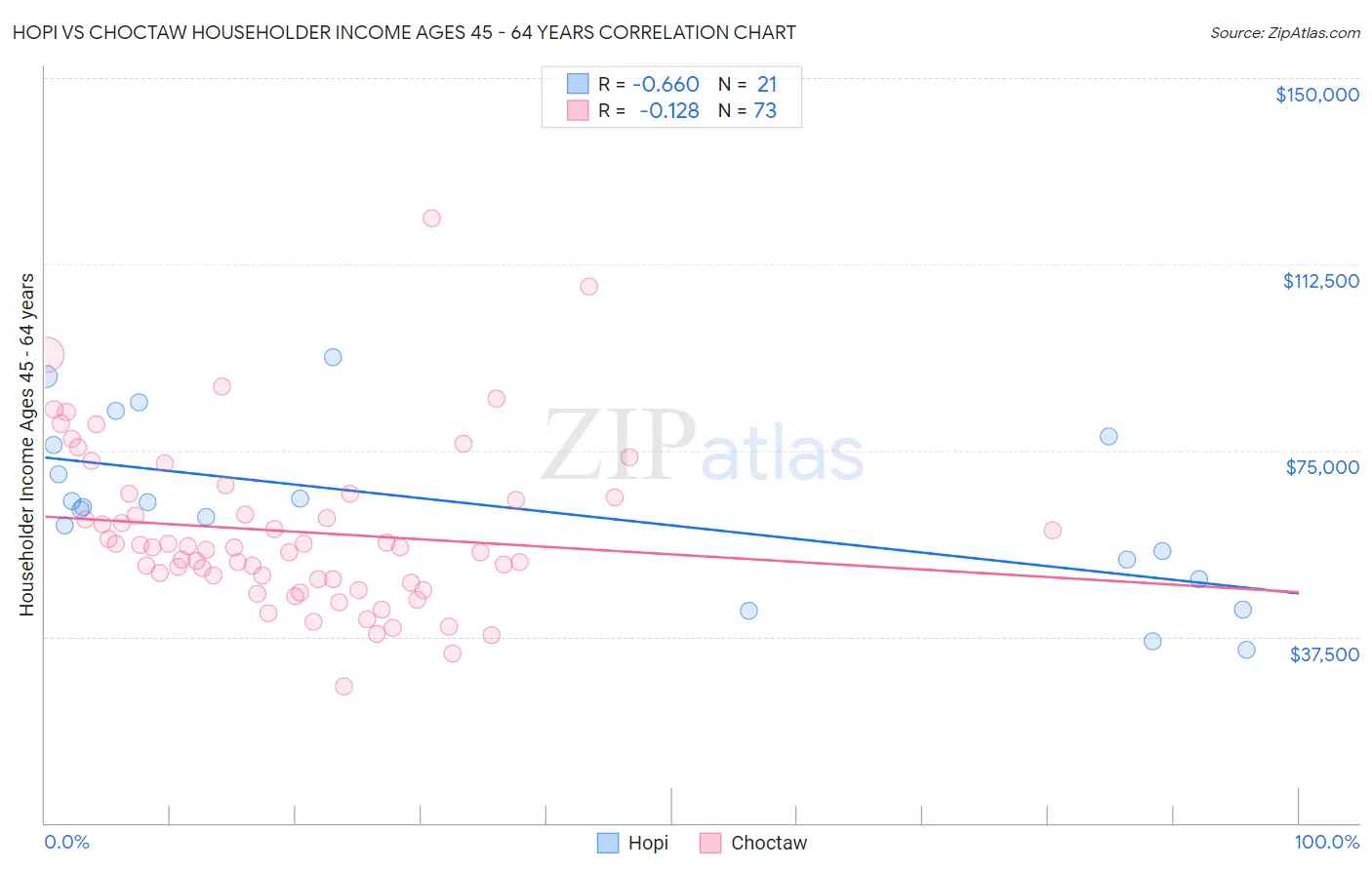 Hopi vs Choctaw Householder Income Ages 45 - 64 years