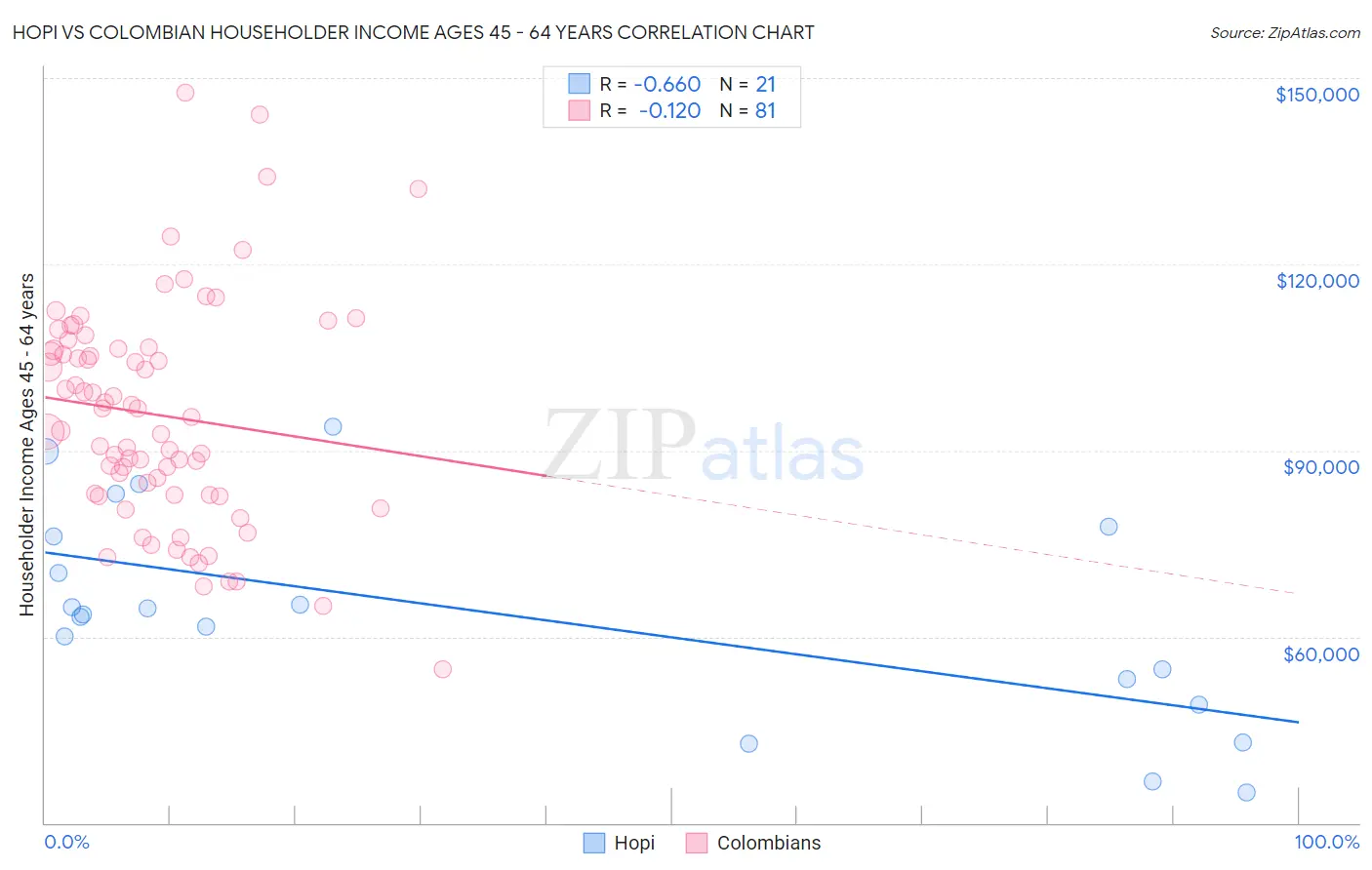 Hopi vs Colombian Householder Income Ages 45 - 64 years