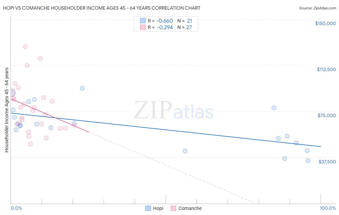 Hopi vs Comanche Householder Income Ages 45 - 64 years