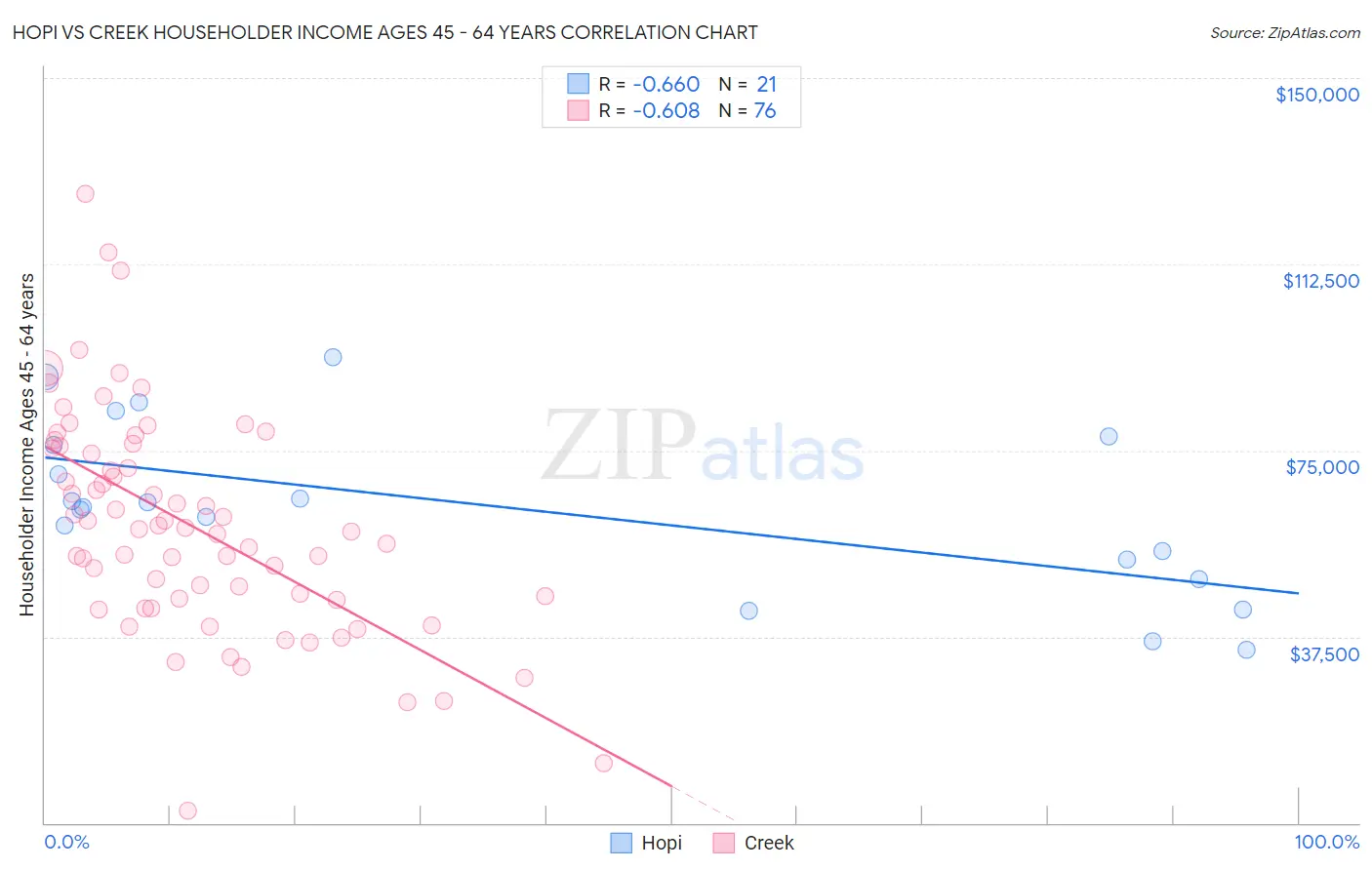 Hopi vs Creek Householder Income Ages 45 - 64 years