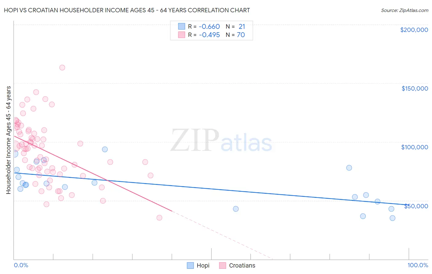 Hopi vs Croatian Householder Income Ages 45 - 64 years