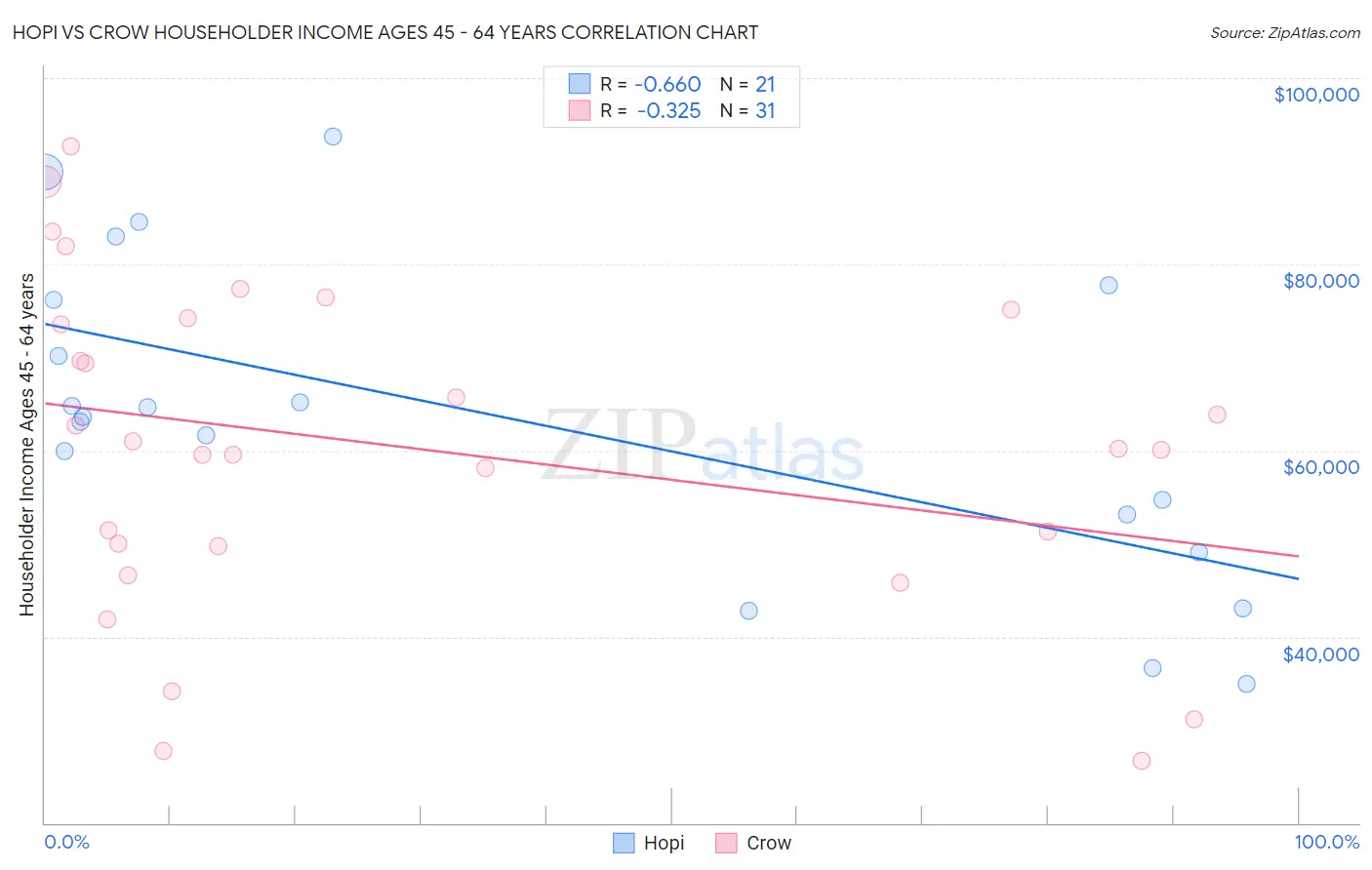 Hopi vs Crow Householder Income Ages 45 - 64 years