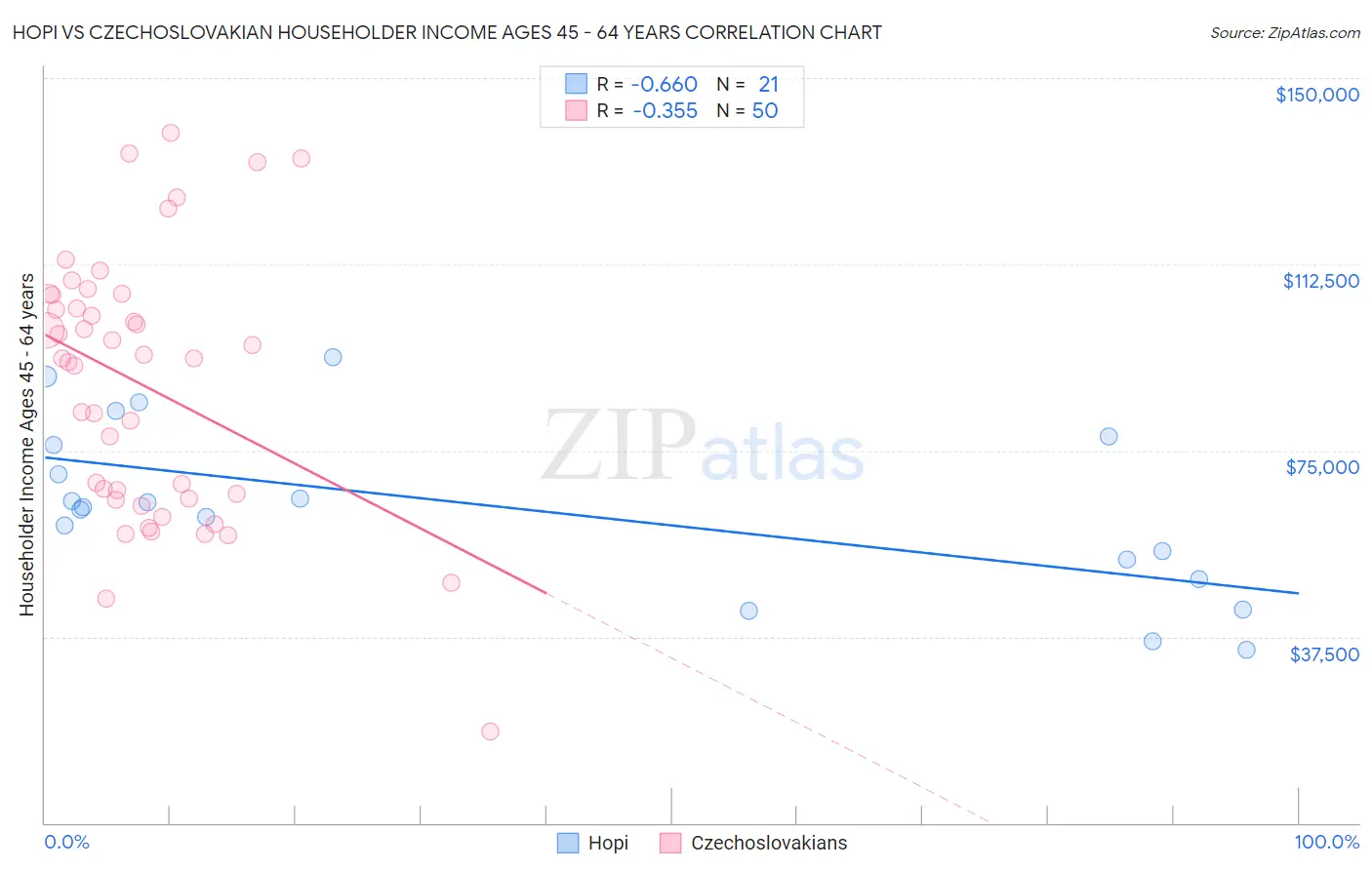 Hopi vs Czechoslovakian Householder Income Ages 45 - 64 years