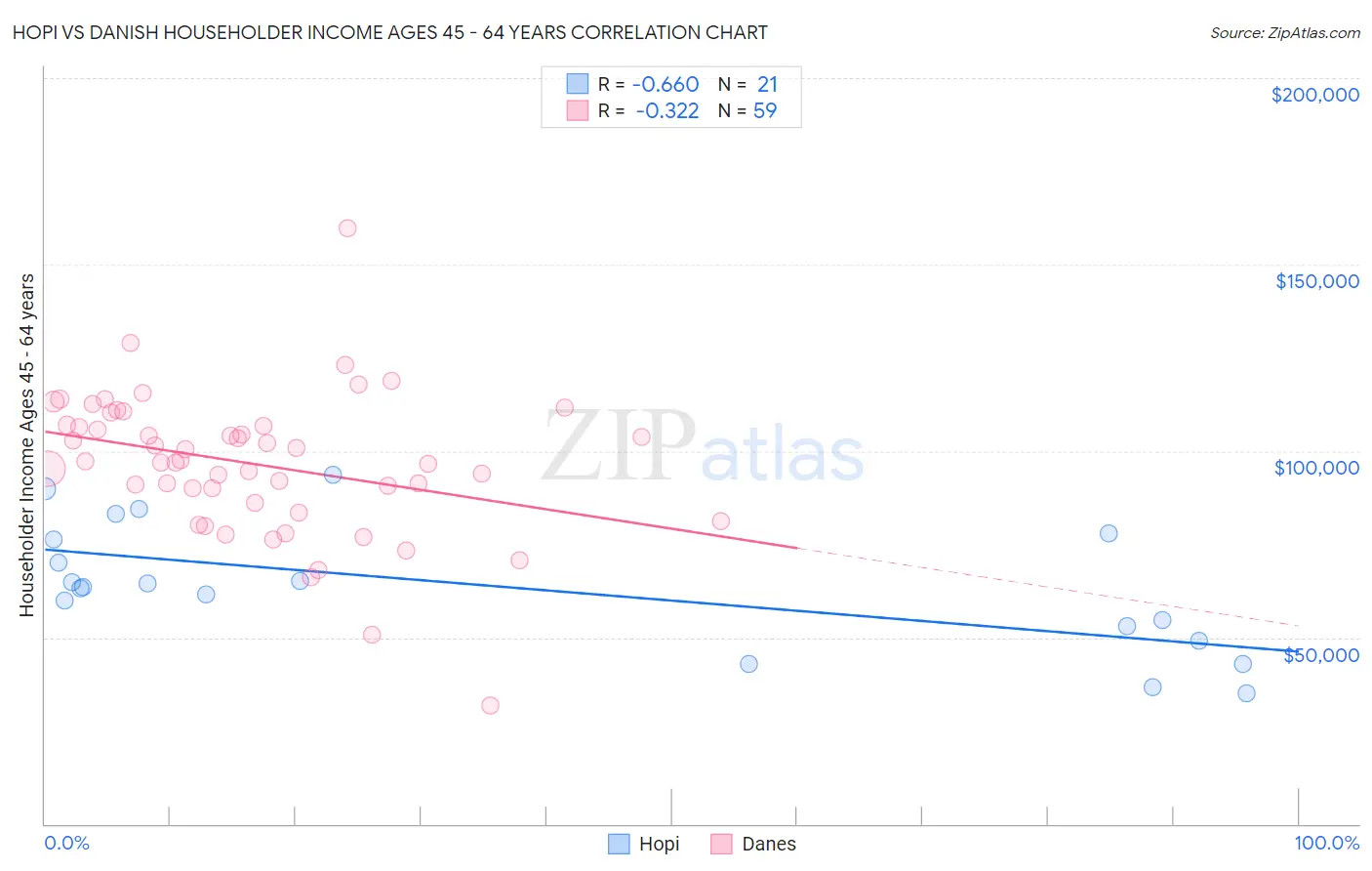 Hopi vs Danish Householder Income Ages 45 - 64 years
