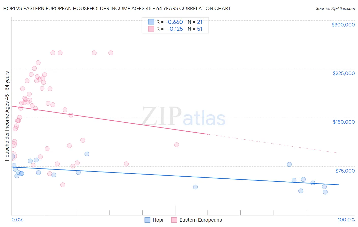 Hopi vs Eastern European Householder Income Ages 45 - 64 years