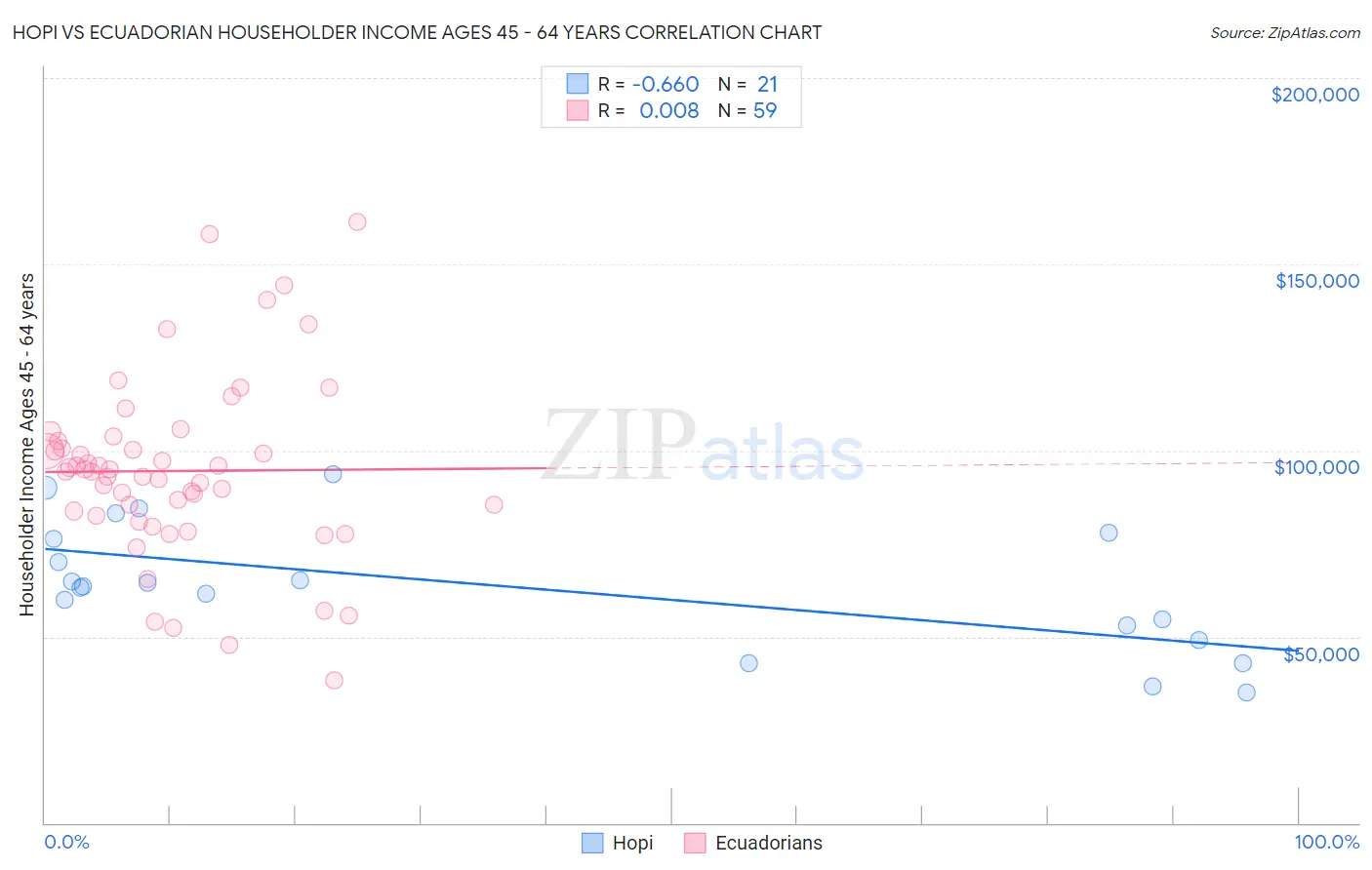 Hopi vs Ecuadorian Householder Income Ages 45 - 64 years