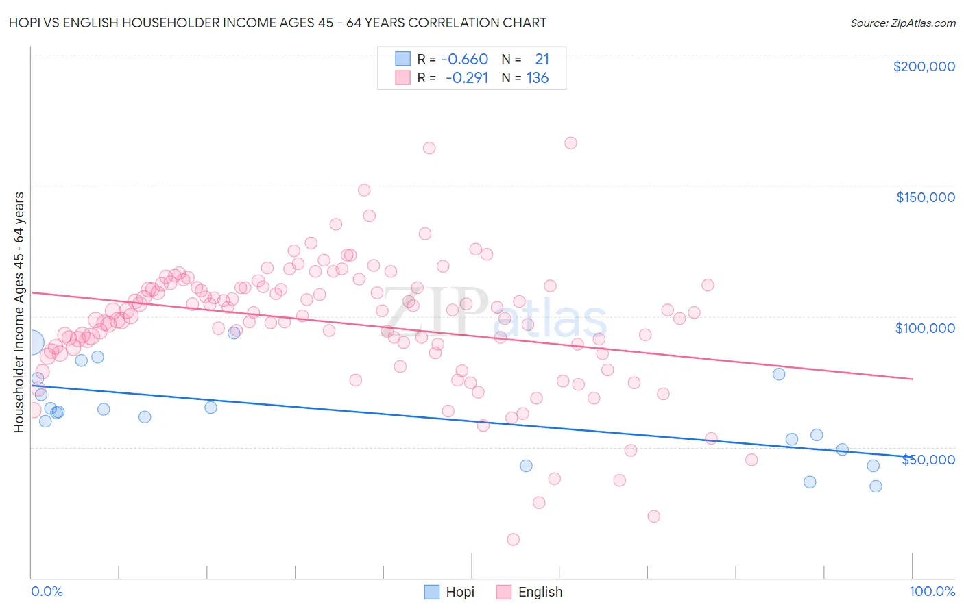 Hopi vs English Householder Income Ages 45 - 64 years