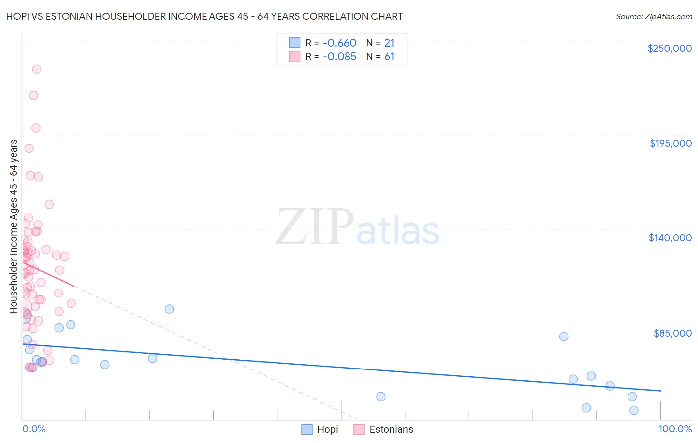 Hopi vs Estonian Householder Income Ages 45 - 64 years