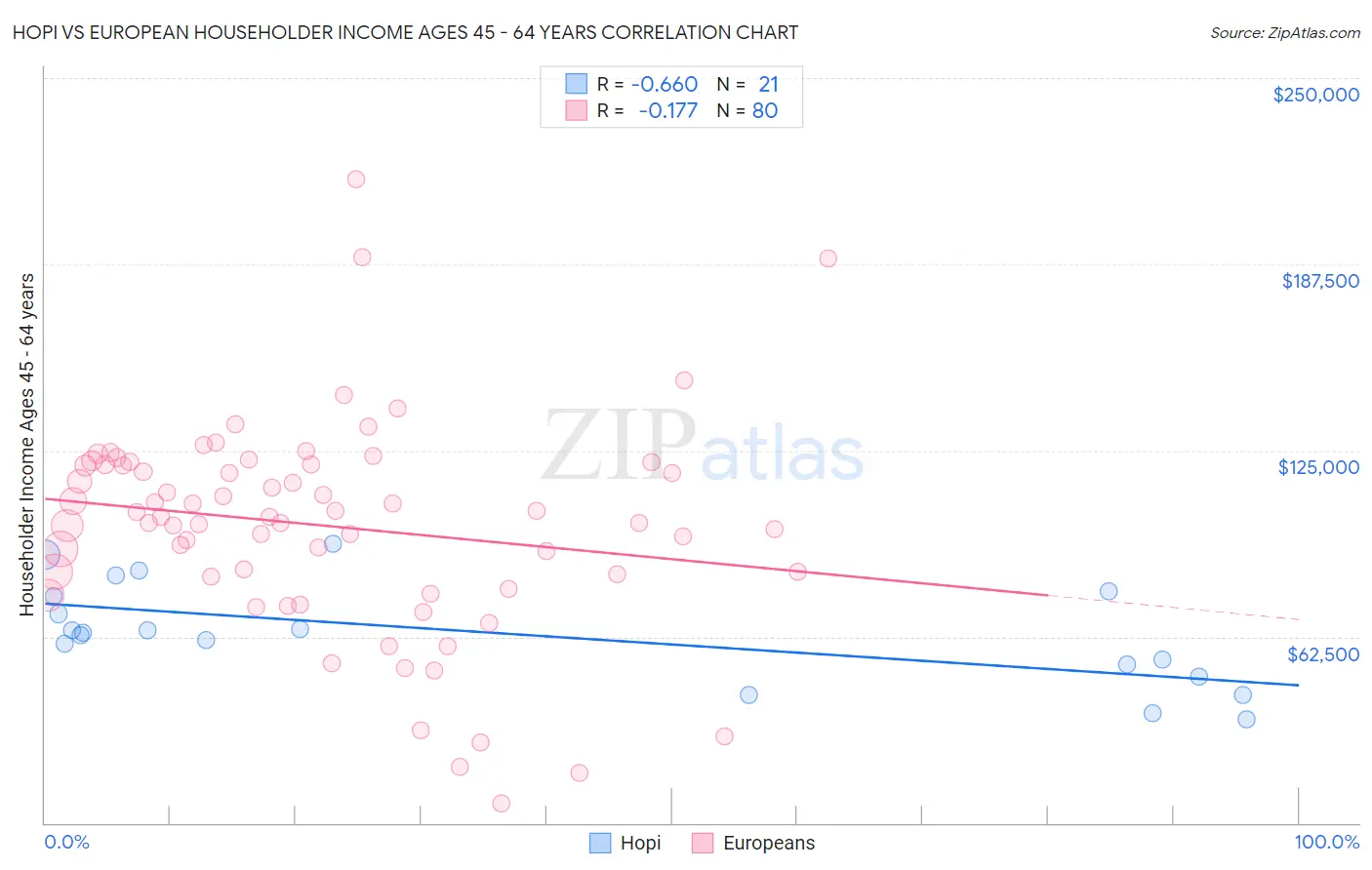 Hopi vs European Householder Income Ages 45 - 64 years