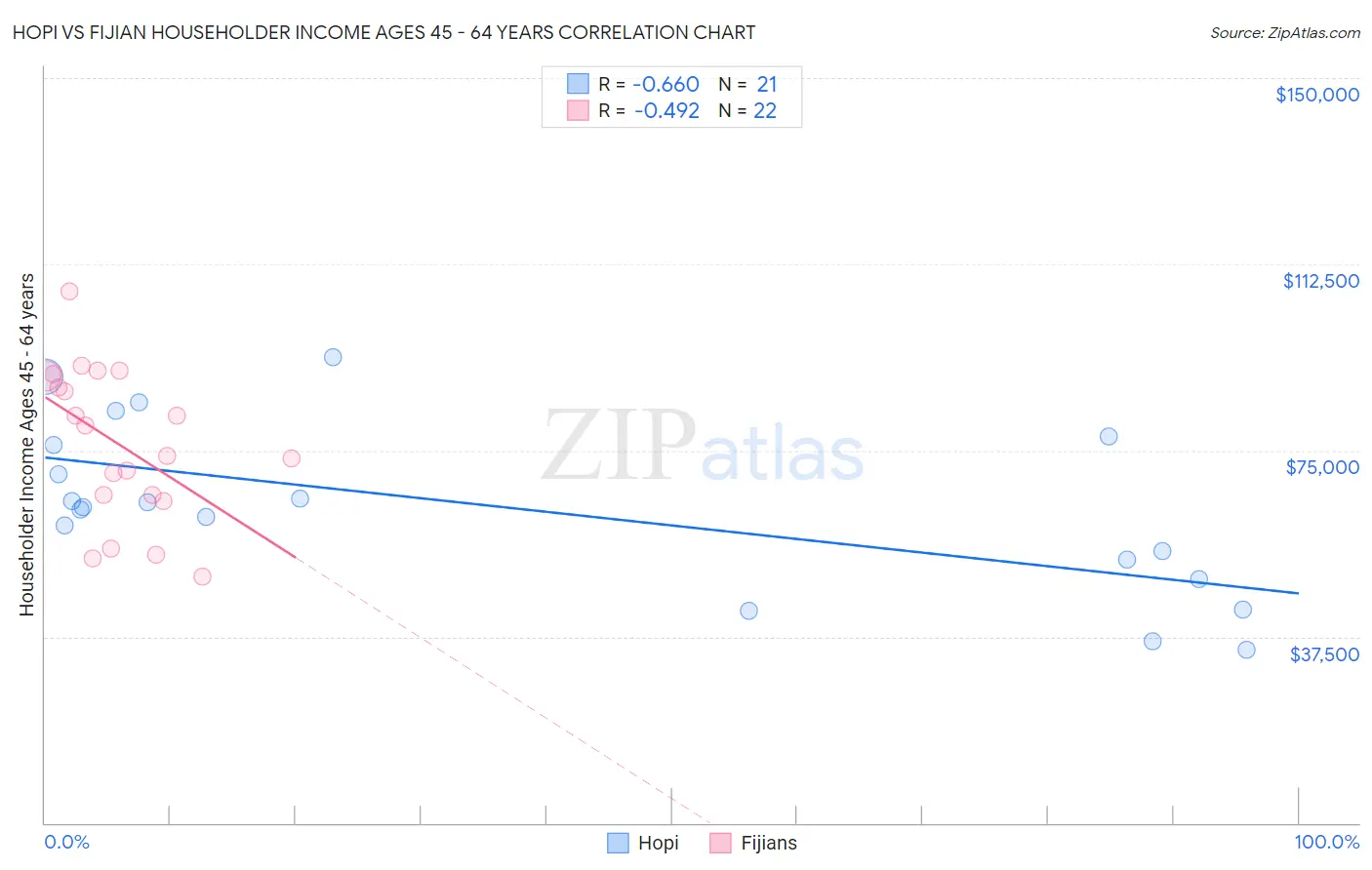 Hopi vs Fijian Householder Income Ages 45 - 64 years