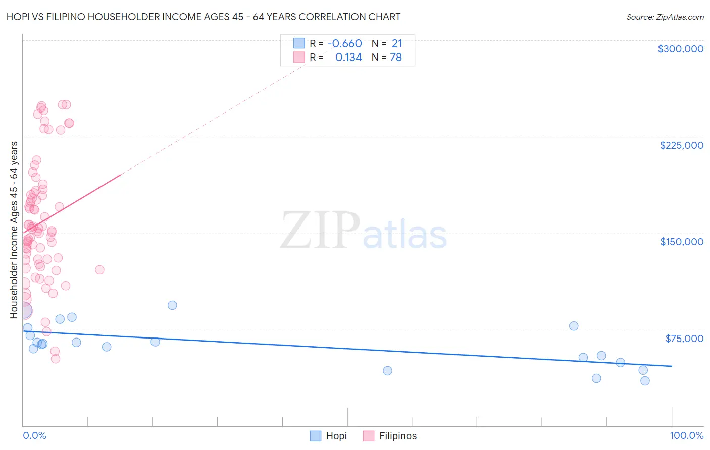 Hopi vs Filipino Householder Income Ages 45 - 64 years