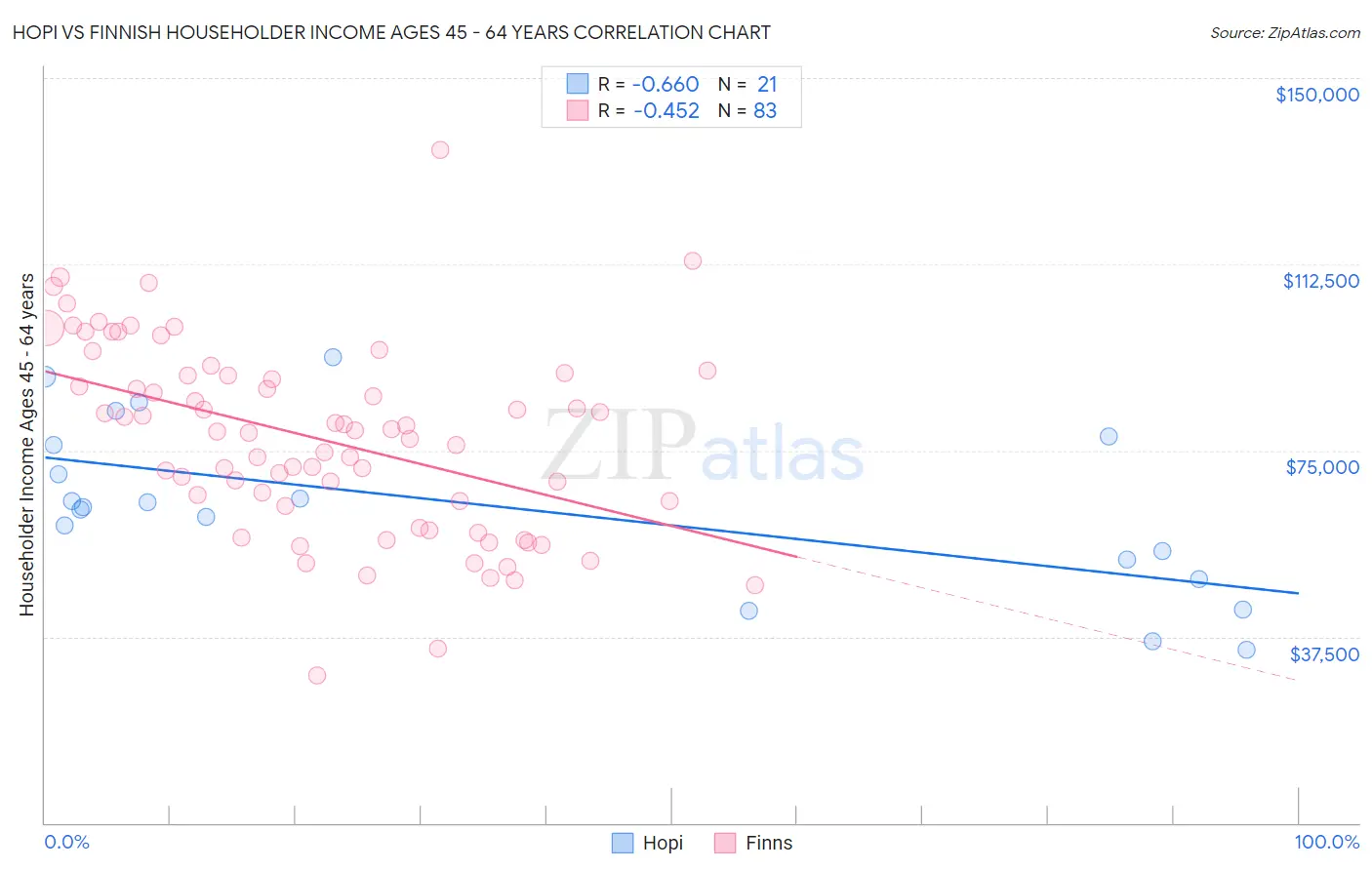 Hopi vs Finnish Householder Income Ages 45 - 64 years