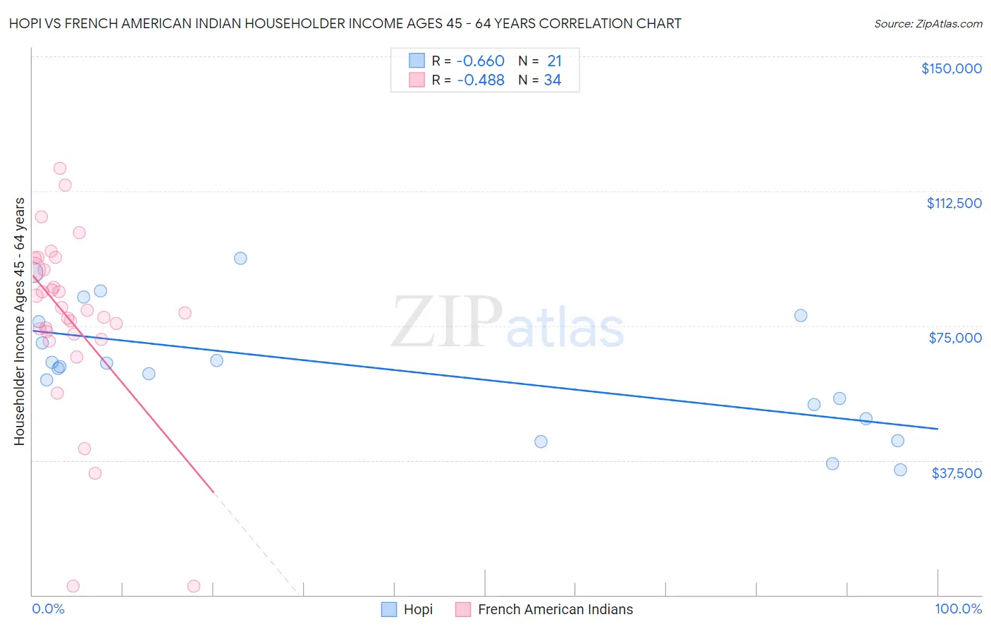 Hopi vs French American Indian Householder Income Ages 45 - 64 years