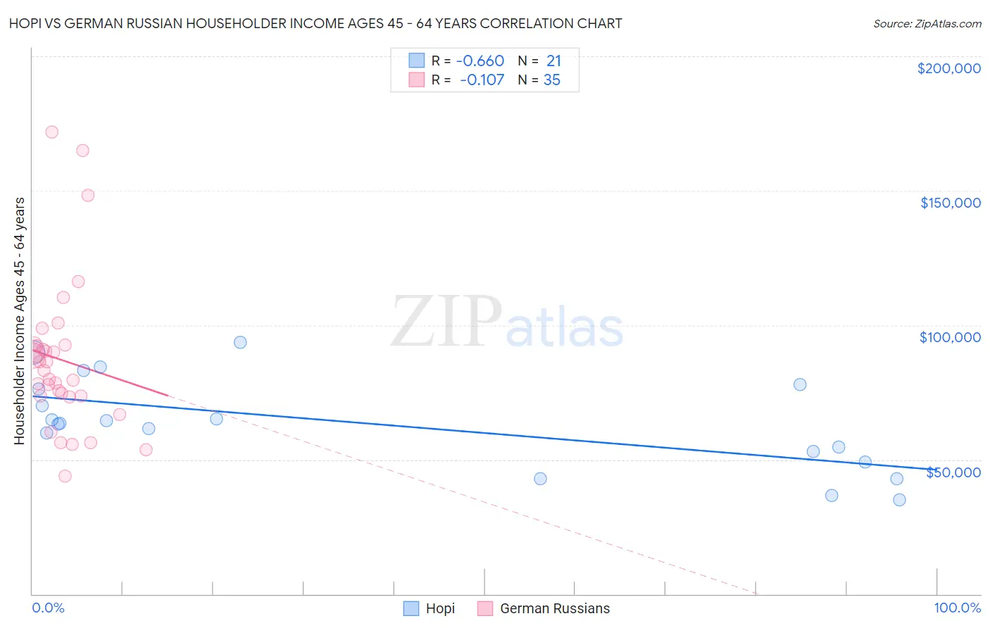 Hopi vs German Russian Householder Income Ages 45 - 64 years