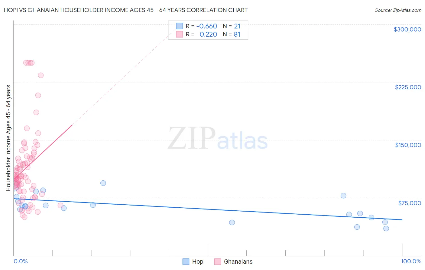 Hopi vs Ghanaian Householder Income Ages 45 - 64 years